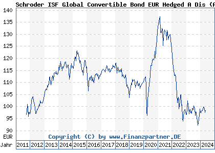 Chart: Schroder ISF Global Convertible Bond EUR Hedged A Dis) | LU0671500402